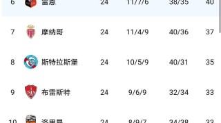 伴随马赛3-2、里尔1-0、尼斯0-1、梅斯0-1、最新法甲积分榜出炉